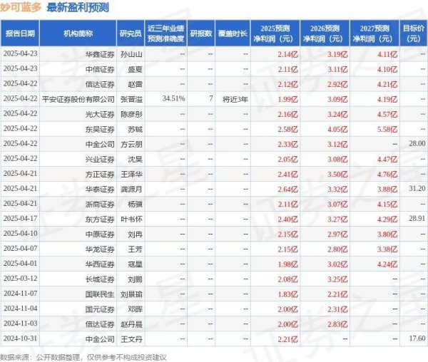 安全配资炒股门户 妙可蓝多：5月20日接受机构调研，中金公司、润晖投资等多家机构参与